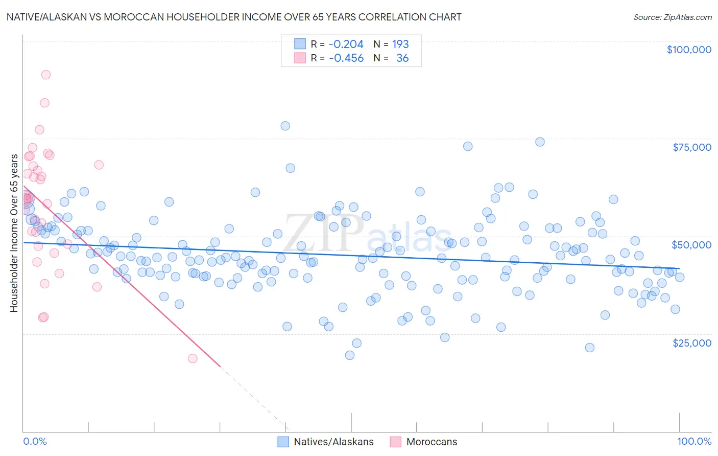 Native/Alaskan vs Moroccan Householder Income Over 65 years