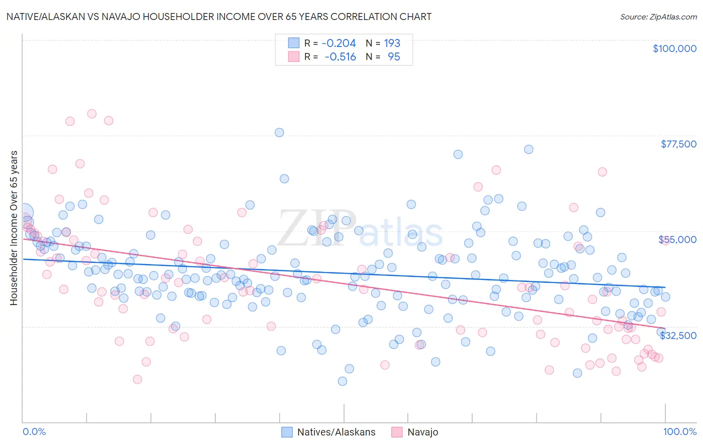 Native/Alaskan vs Navajo Householder Income Over 65 years