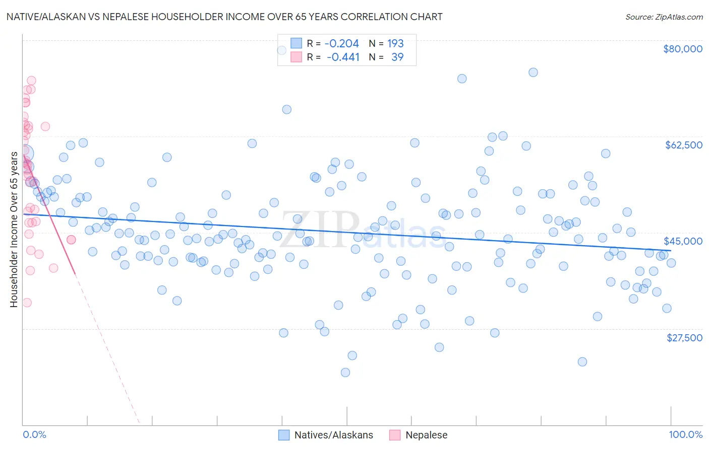 Native/Alaskan vs Nepalese Householder Income Over 65 years