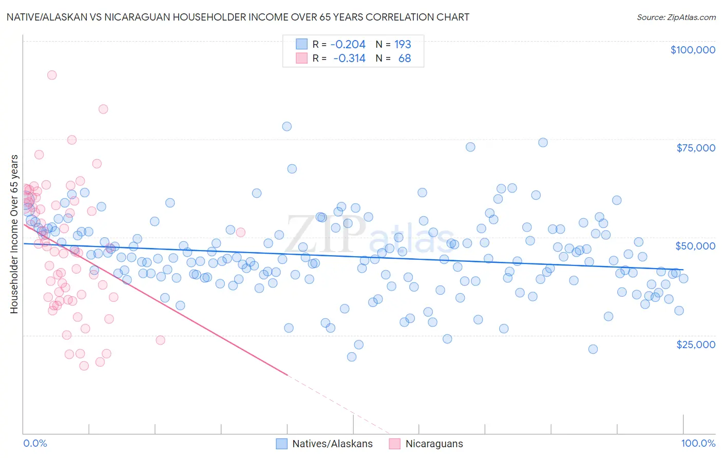 Native/Alaskan vs Nicaraguan Householder Income Over 65 years
