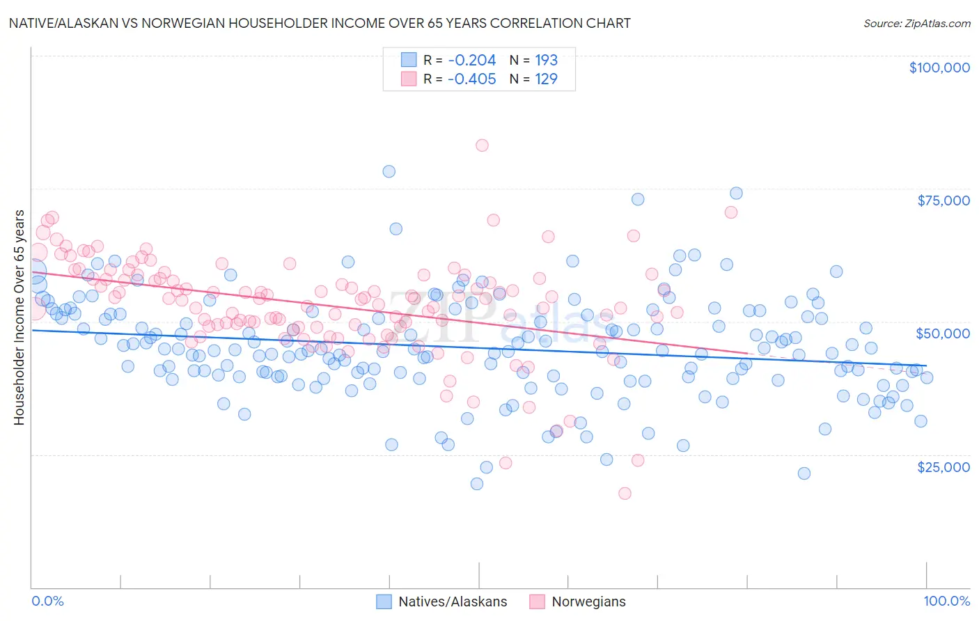 Native/Alaskan vs Norwegian Householder Income Over 65 years