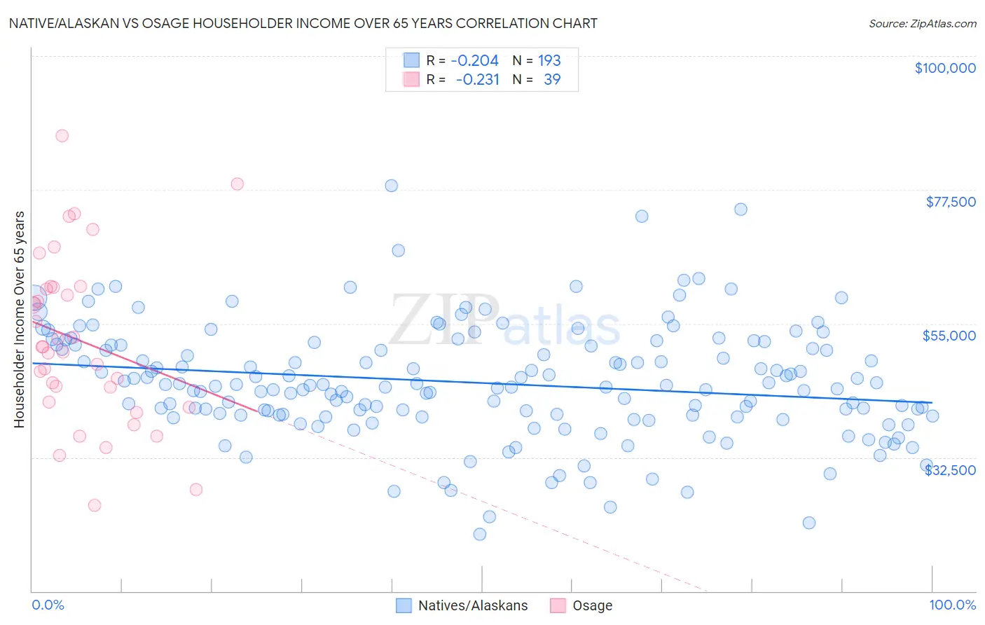 Native/Alaskan vs Osage Householder Income Over 65 years