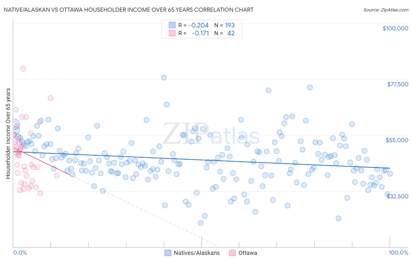 Native/Alaskan vs Ottawa Householder Income Over 65 years