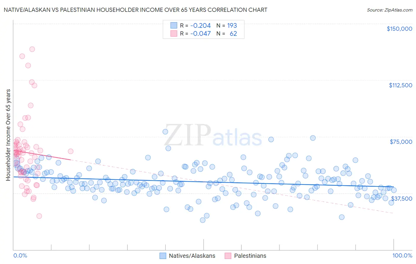 Native/Alaskan vs Palestinian Householder Income Over 65 years