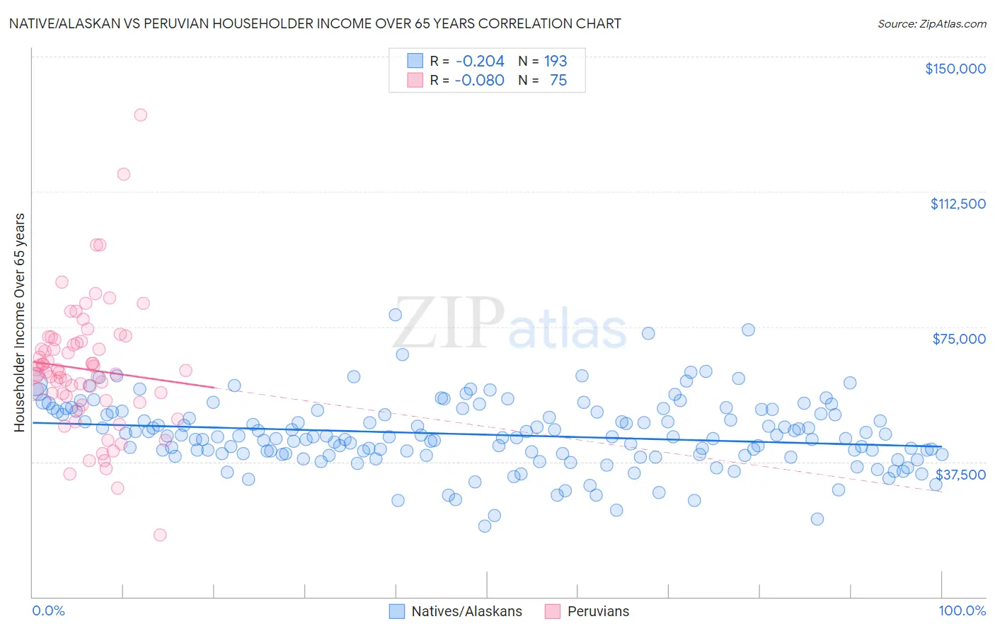 Native/Alaskan vs Peruvian Householder Income Over 65 years