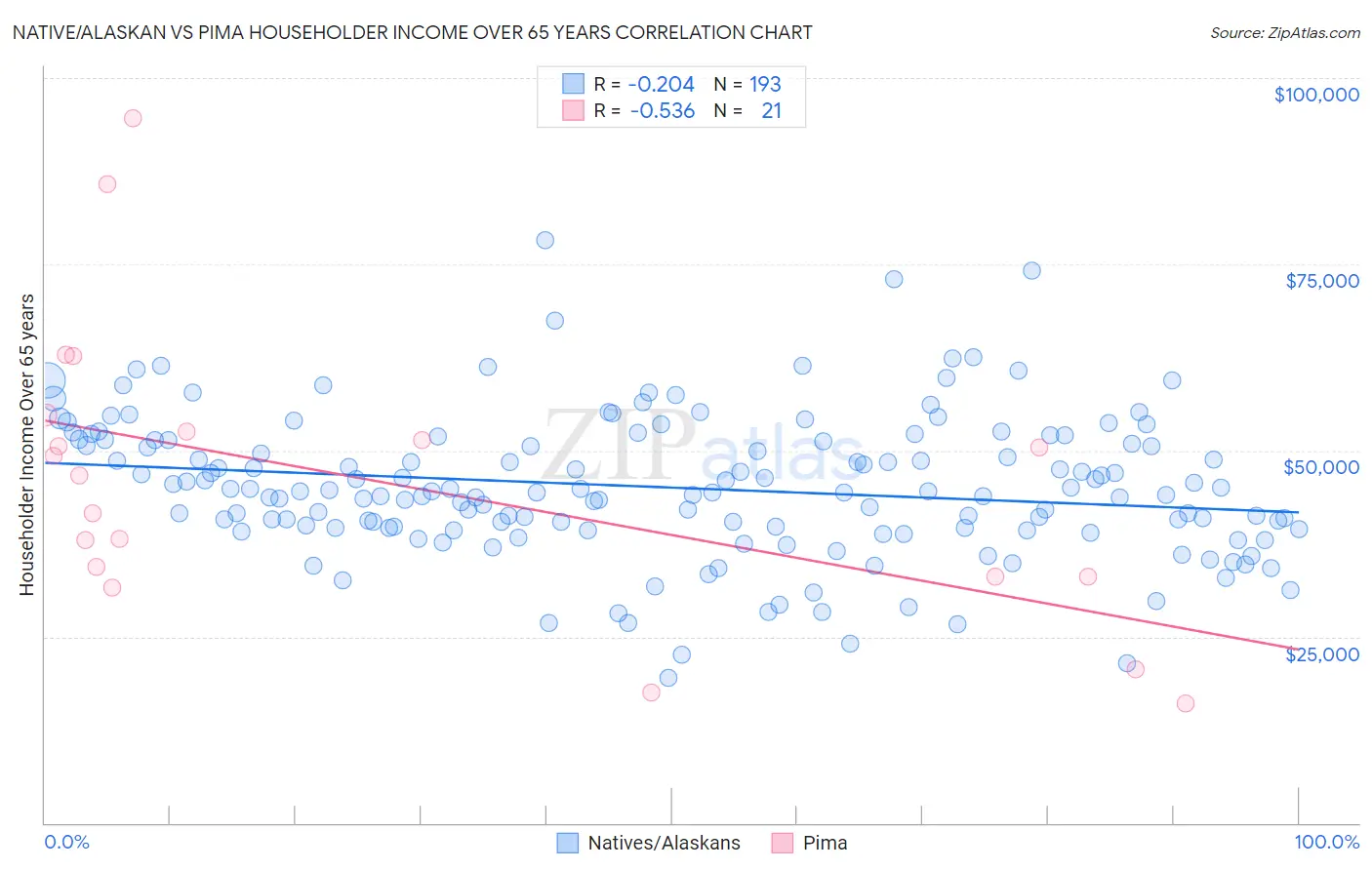 Native/Alaskan vs Pima Householder Income Over 65 years
