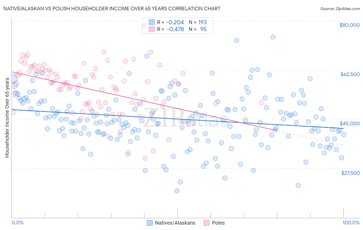 Native/Alaskan vs Polish Householder Income Over 65 years
