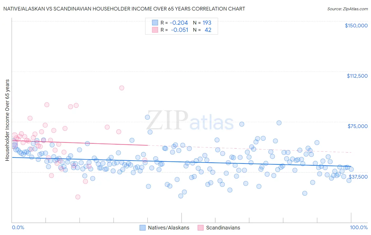Native/Alaskan vs Scandinavian Householder Income Over 65 years