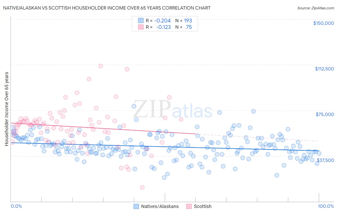 Native/Alaskan vs Scottish Householder Income Over 65 years