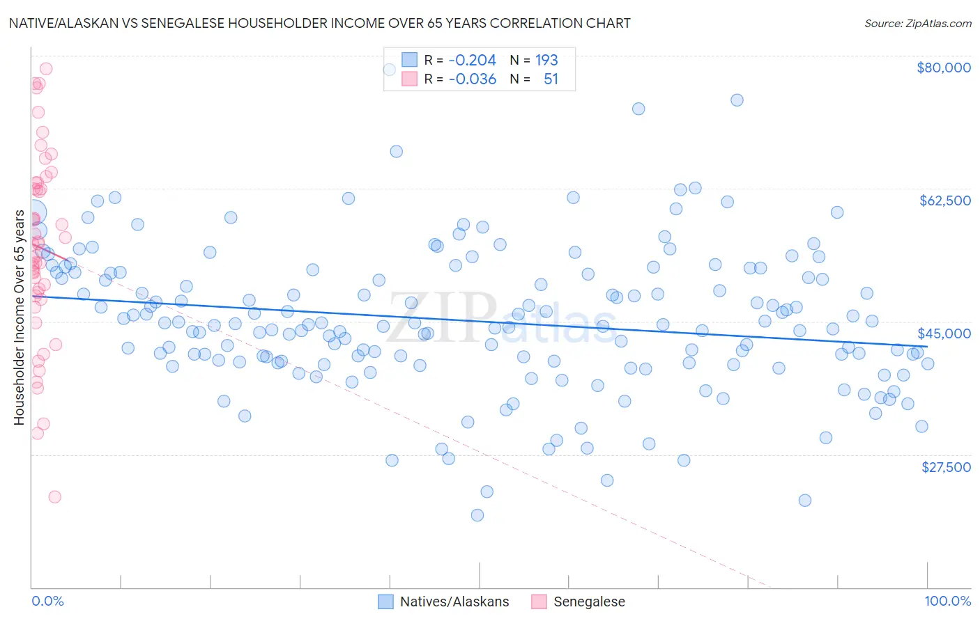 Native/Alaskan vs Senegalese Householder Income Over 65 years