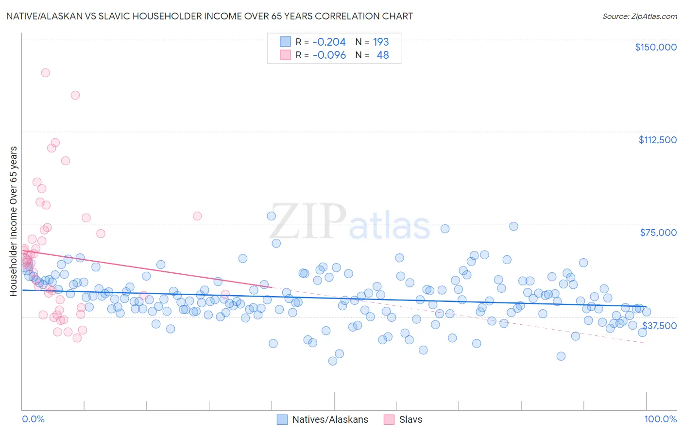 Native/Alaskan vs Slavic Householder Income Over 65 years