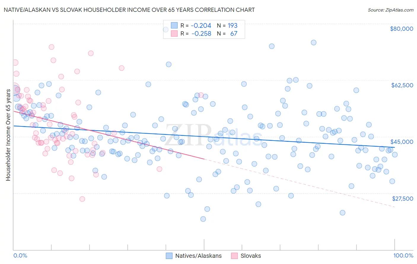 Native/Alaskan vs Slovak Householder Income Over 65 years