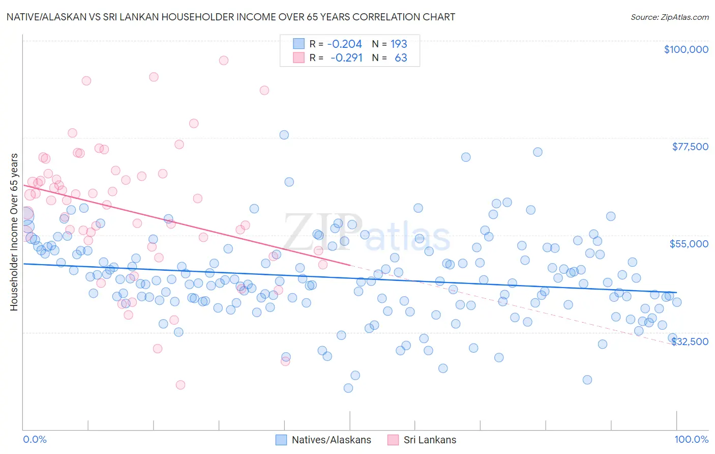 Native/Alaskan vs Sri Lankan Householder Income Over 65 years