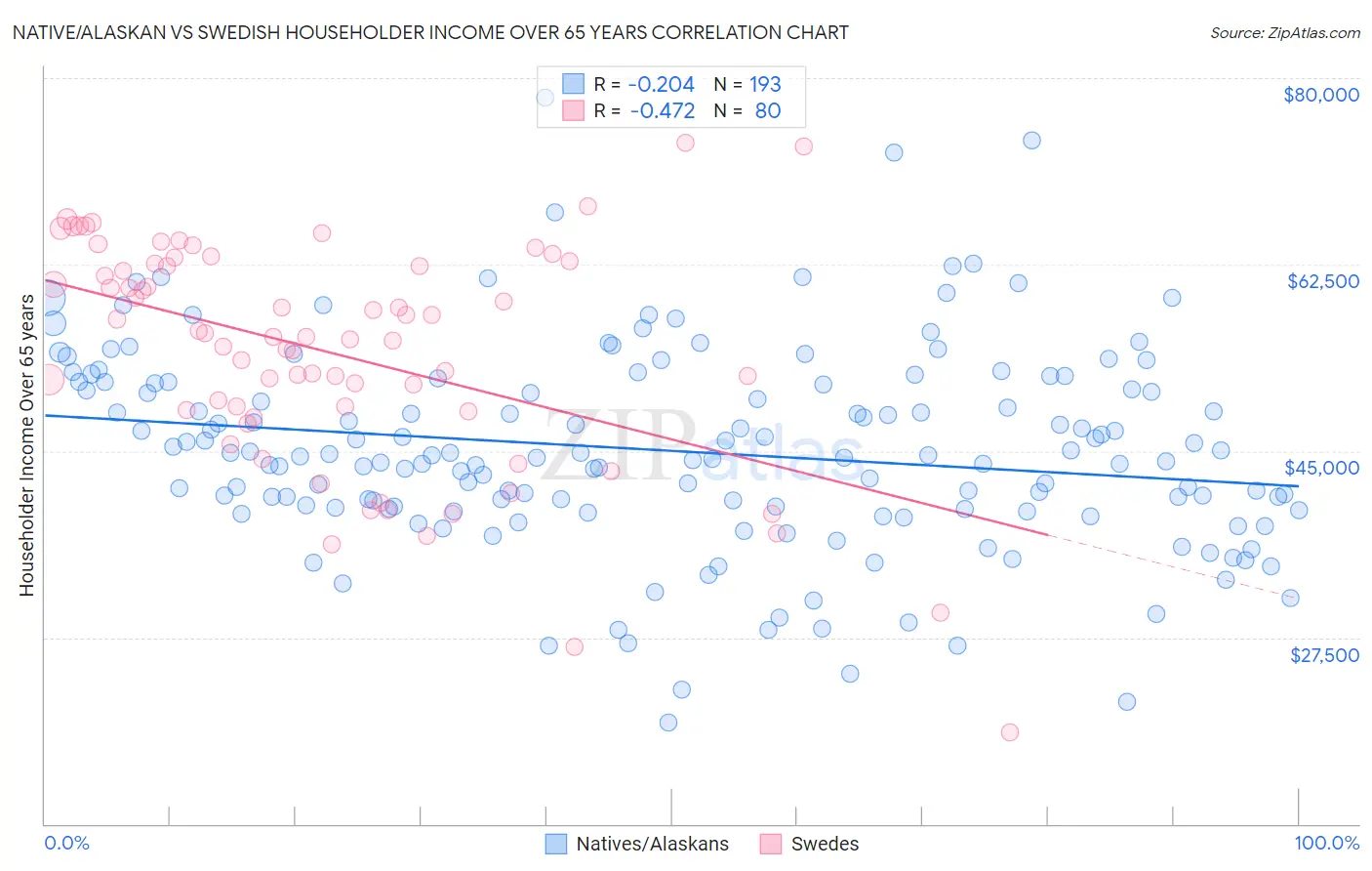 Native/Alaskan vs Swedish Householder Income Over 65 years