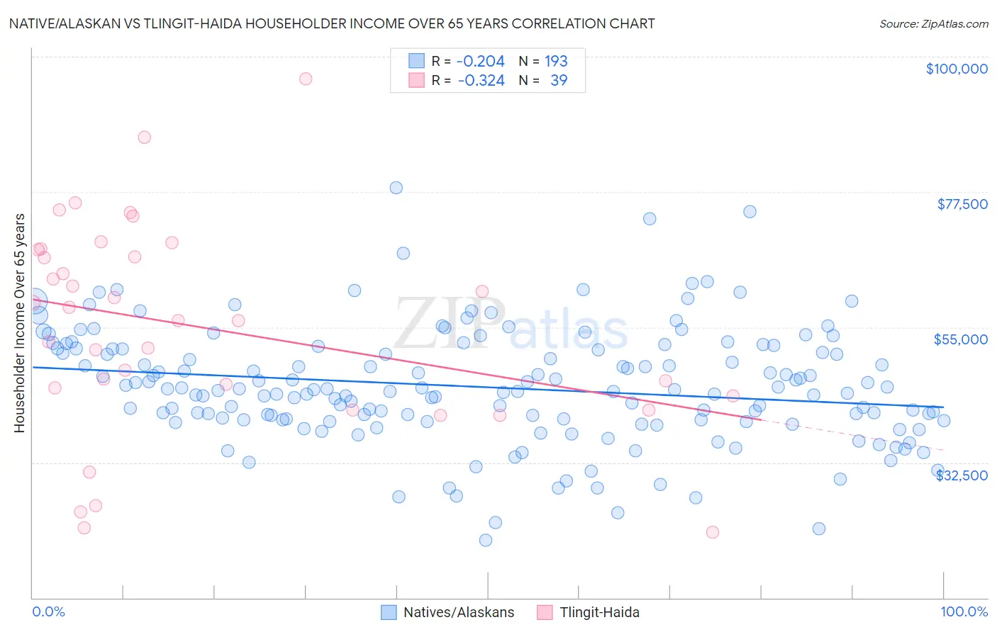 Native/Alaskan vs Tlingit-Haida Householder Income Over 65 years