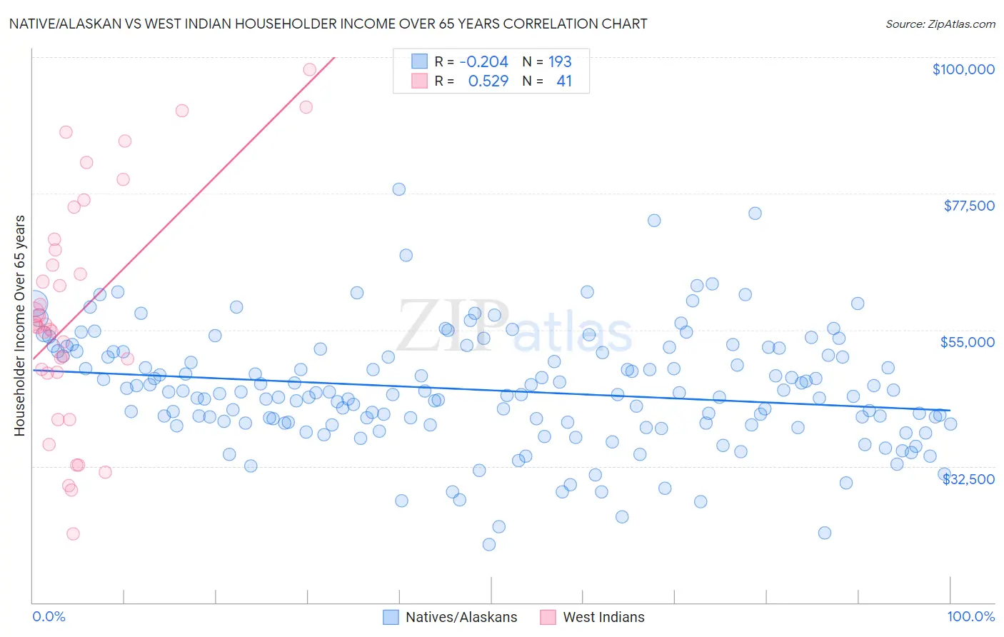 Native/Alaskan vs West Indian Householder Income Over 65 years