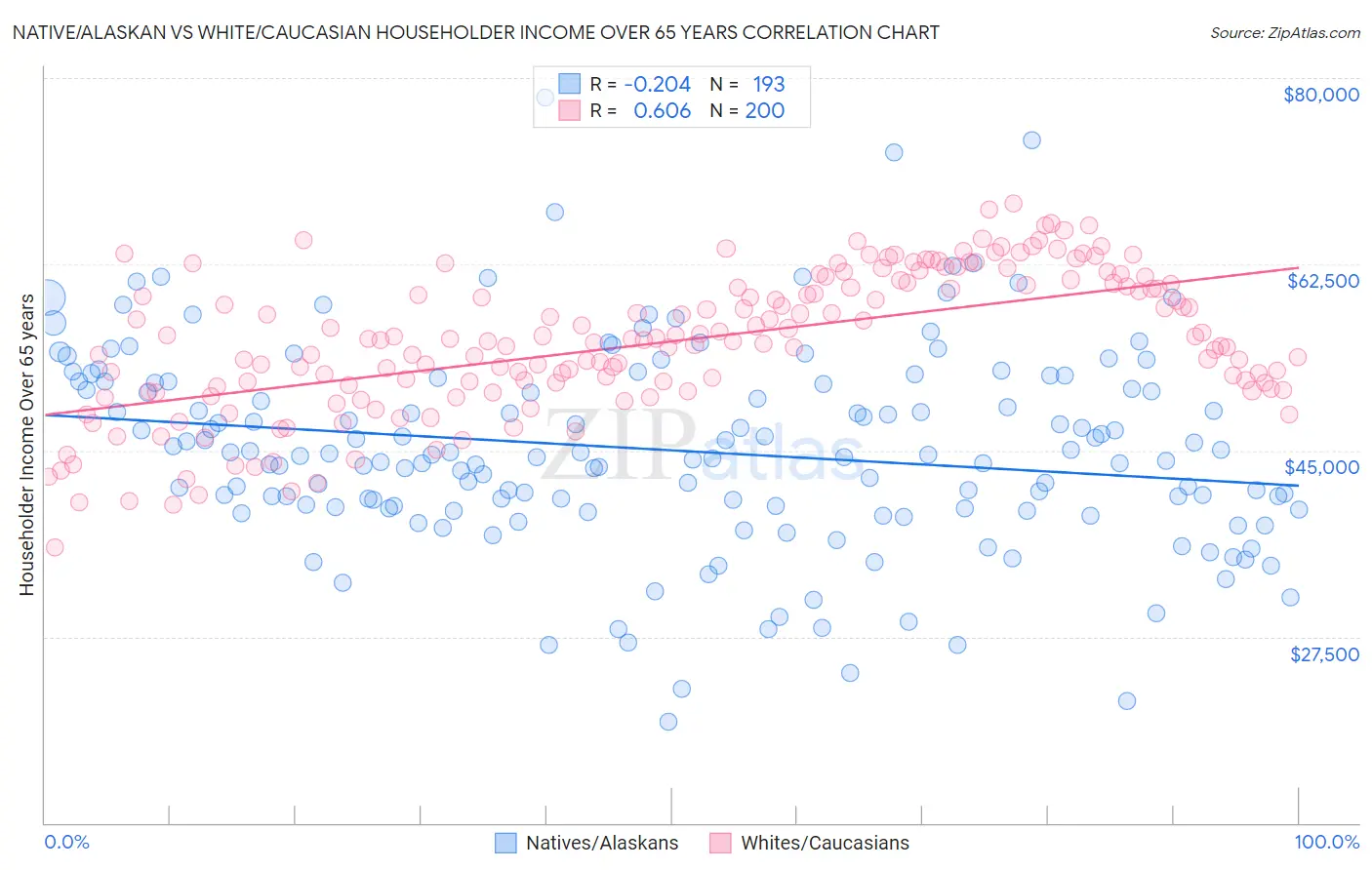 Native/Alaskan vs White/Caucasian Householder Income Over 65 years