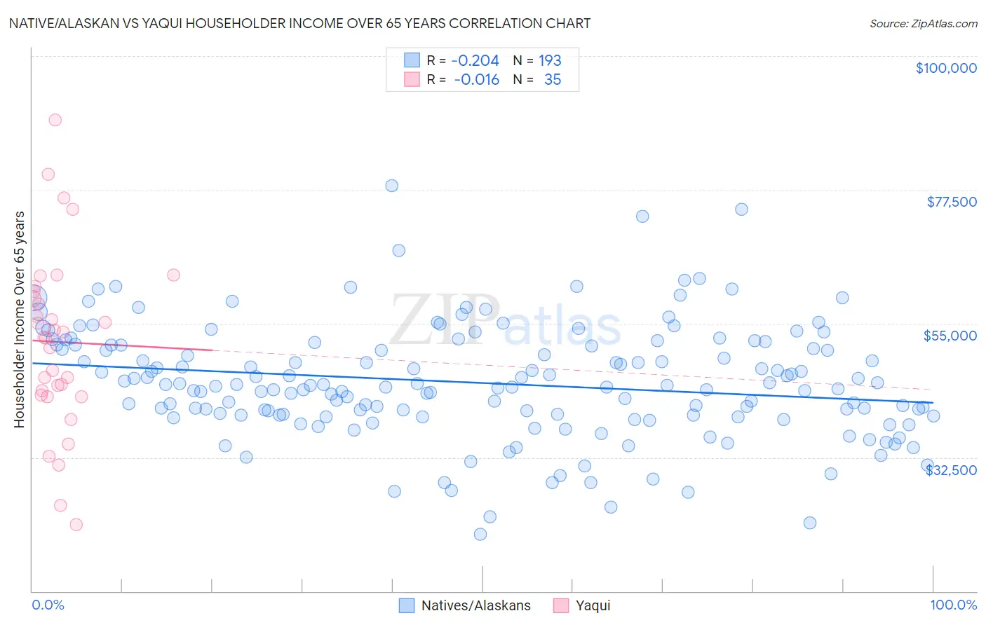 Native/Alaskan vs Yaqui Householder Income Over 65 years
