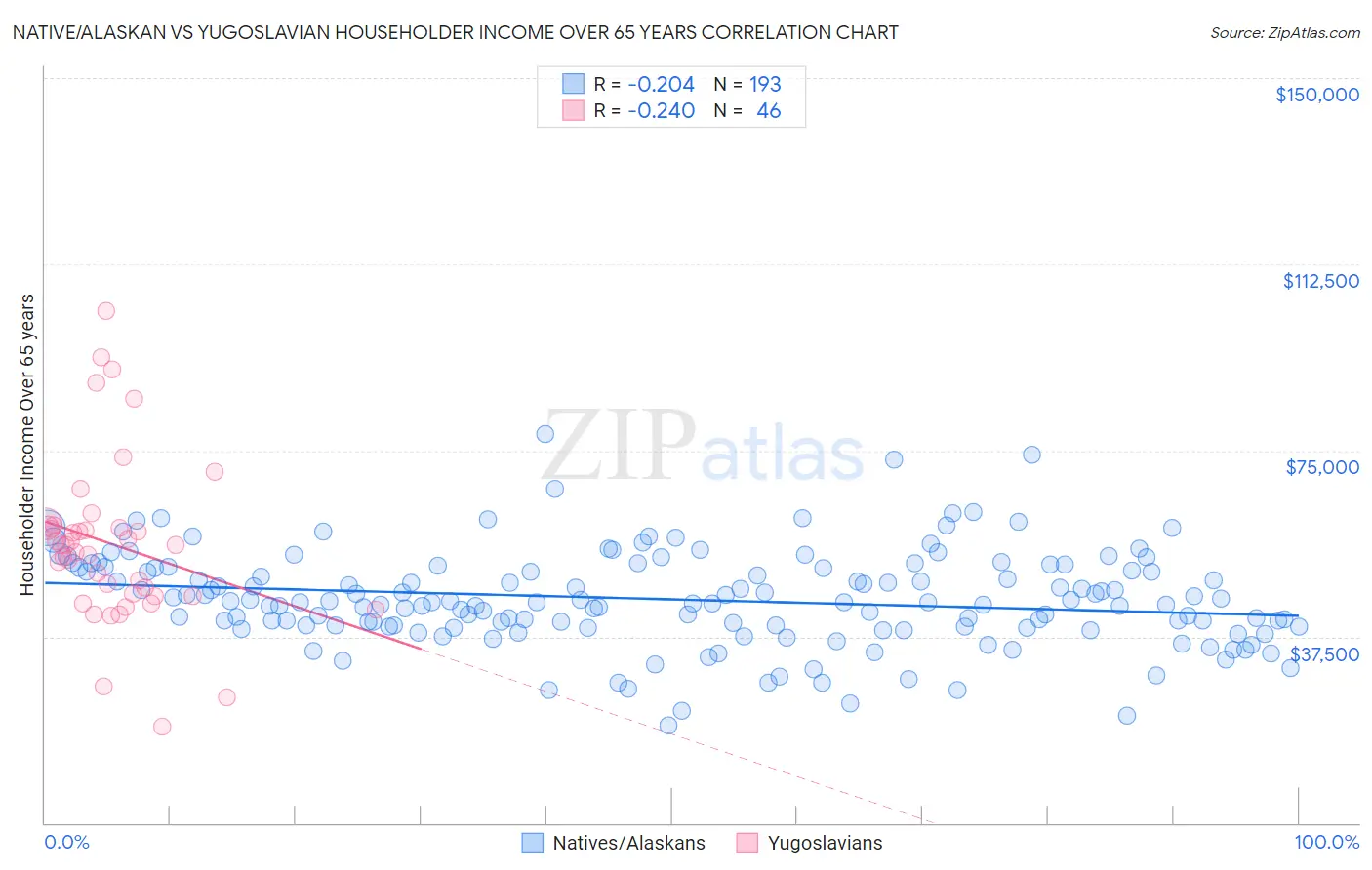 Native/Alaskan vs Yugoslavian Householder Income Over 65 years