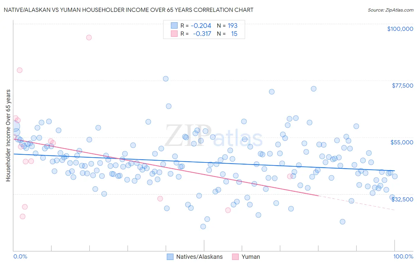 Native/Alaskan vs Yuman Householder Income Over 65 years