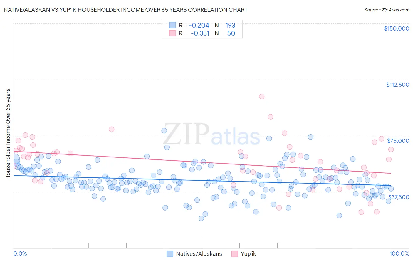 Native/Alaskan vs Yup'ik Householder Income Over 65 years
