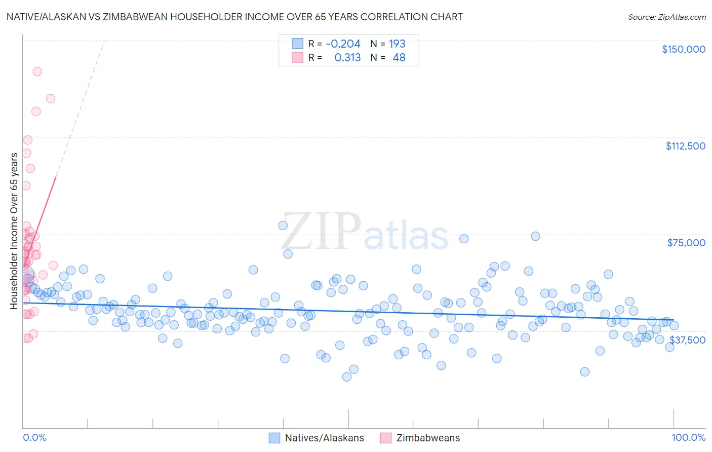 Native/Alaskan vs Zimbabwean Householder Income Over 65 years