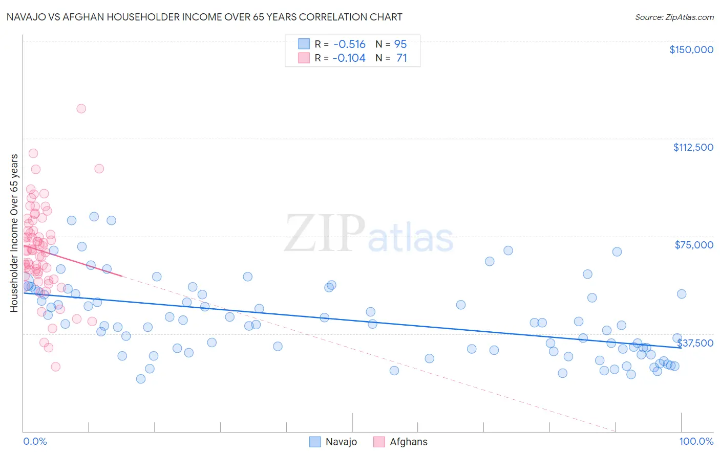 Navajo vs Afghan Householder Income Over 65 years