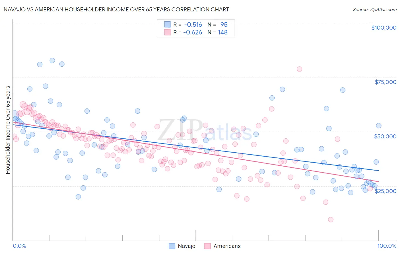Navajo vs American Householder Income Over 65 years