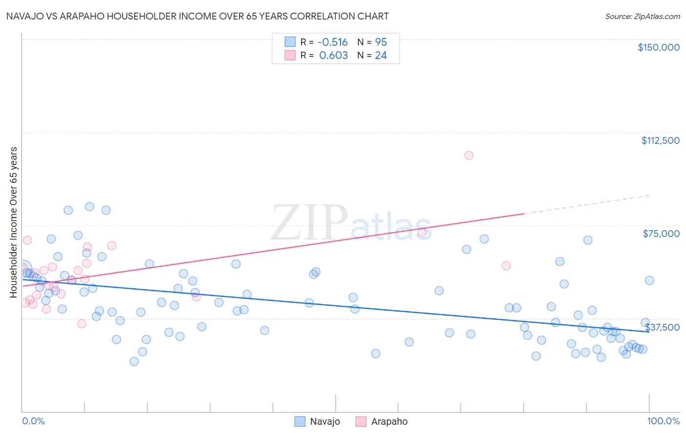 Navajo vs Arapaho Householder Income Over 65 years