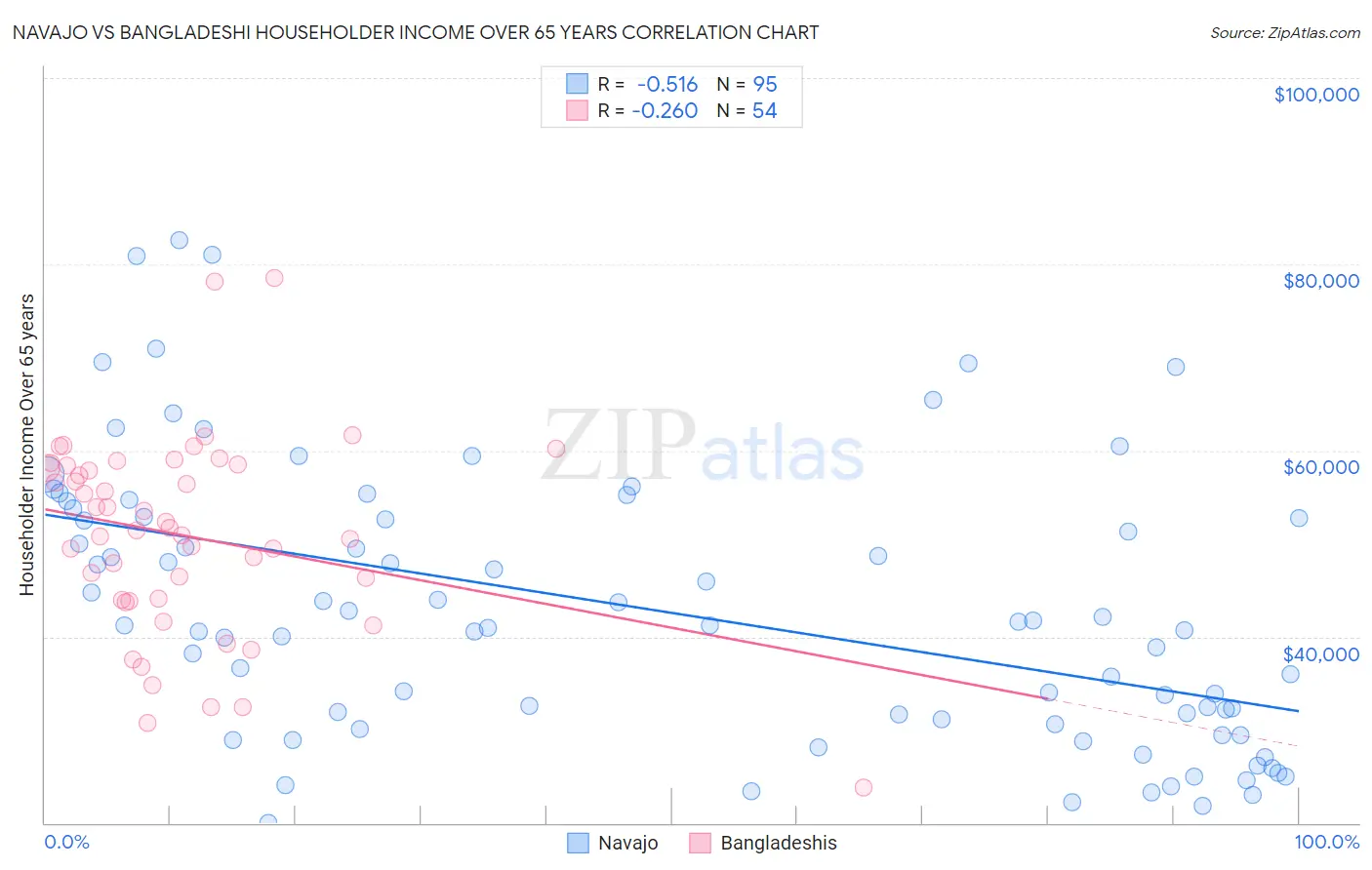 Navajo vs Bangladeshi Householder Income Over 65 years
