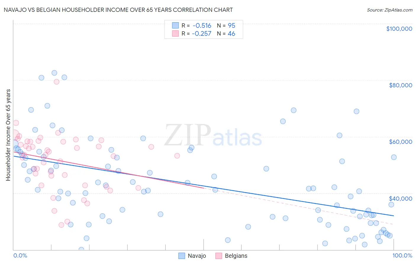 Navajo vs Belgian Householder Income Over 65 years