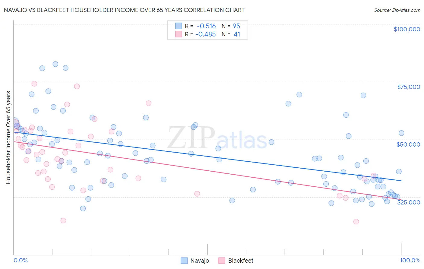 Navajo vs Blackfeet Householder Income Over 65 years