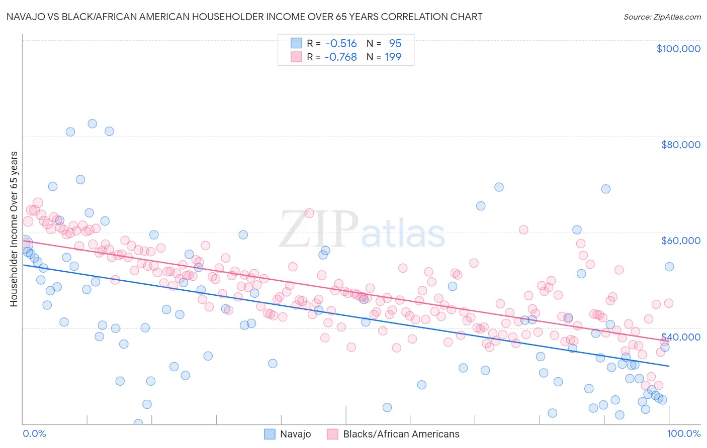 Navajo vs Black/African American Householder Income Over 65 years