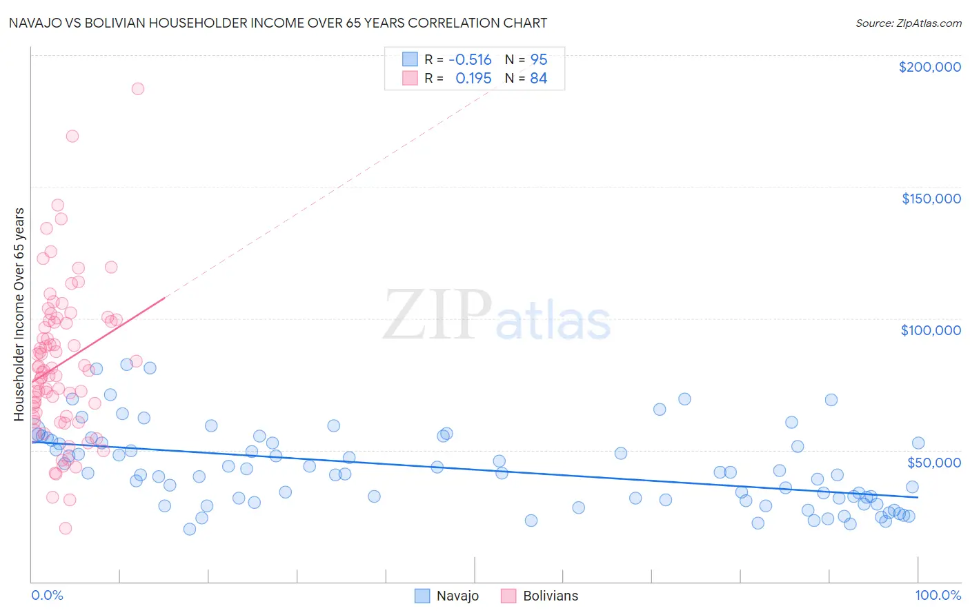 Navajo vs Bolivian Householder Income Over 65 years