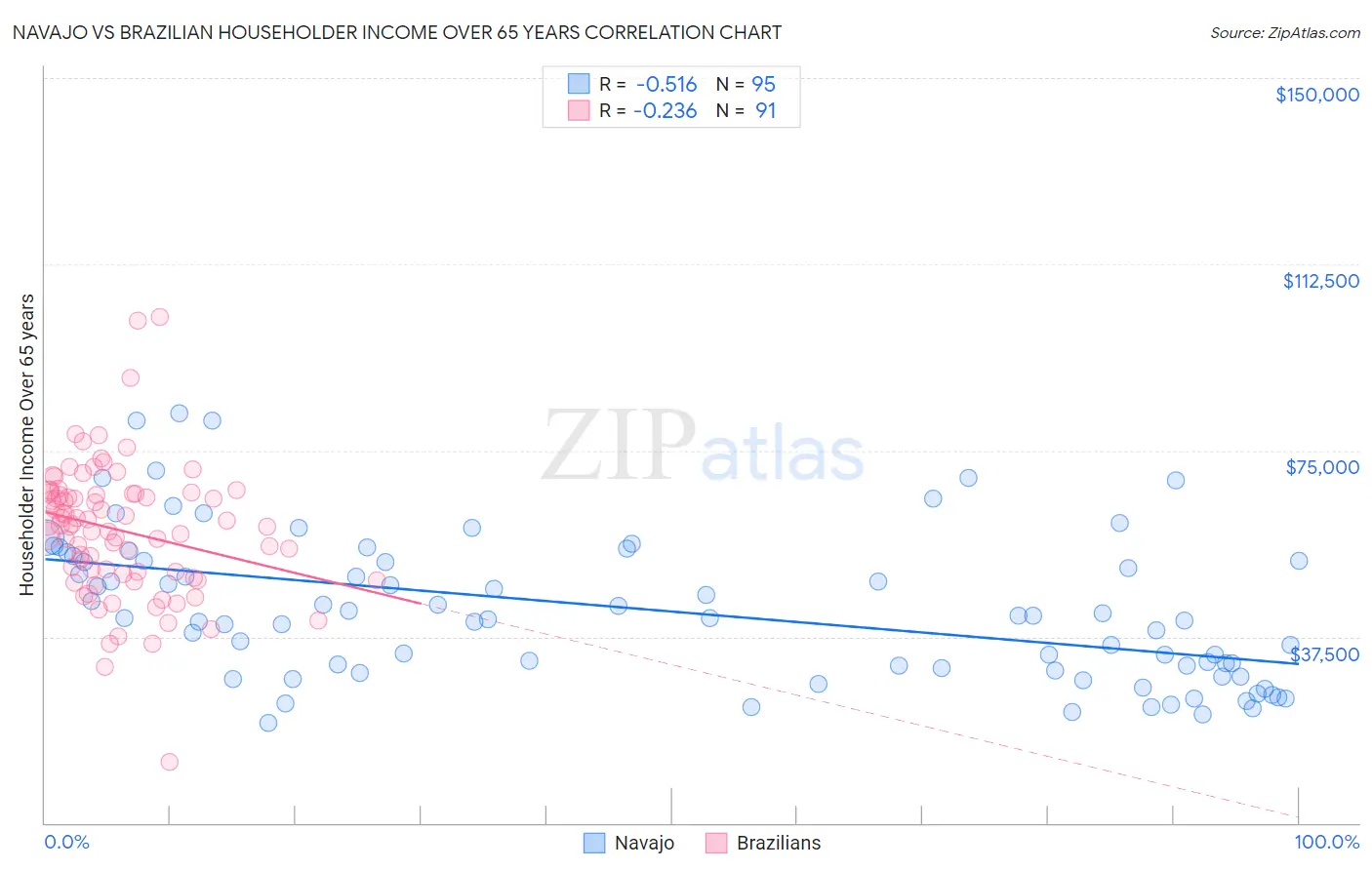 Navajo vs Brazilian Householder Income Over 65 years