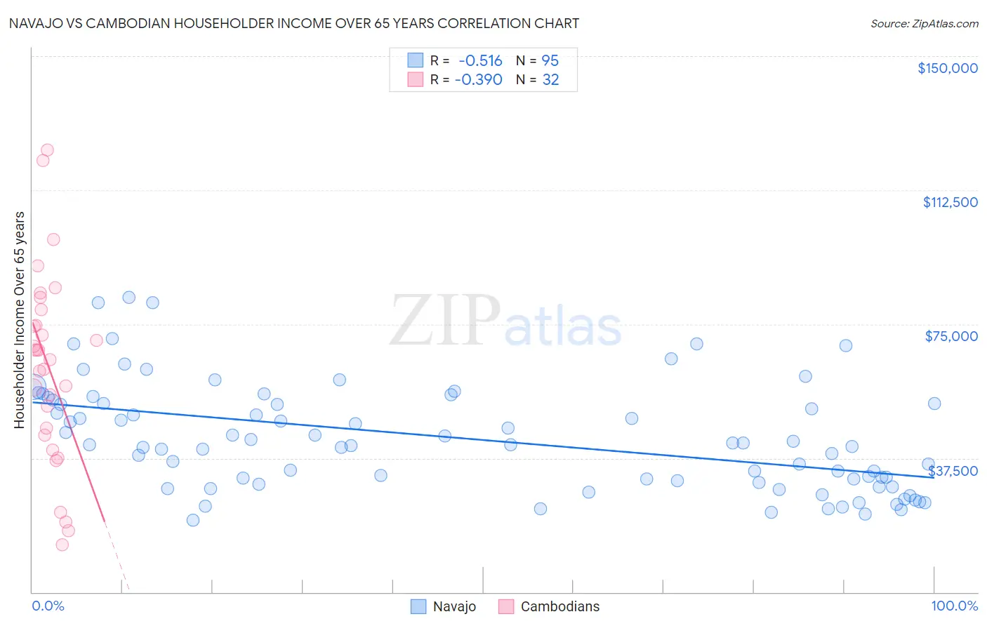 Navajo vs Cambodian Householder Income Over 65 years