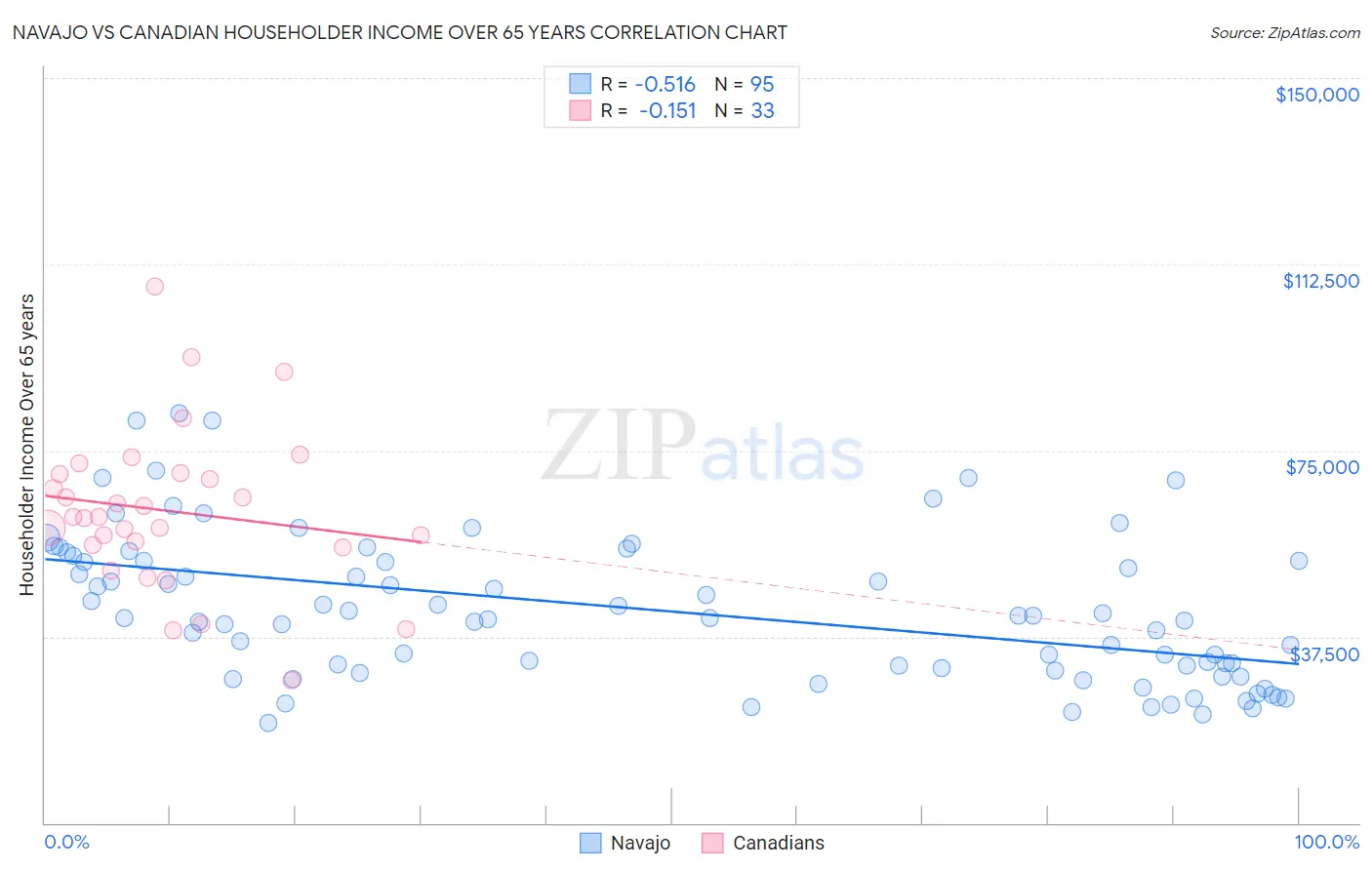 Navajo vs Canadian Householder Income Over 65 years