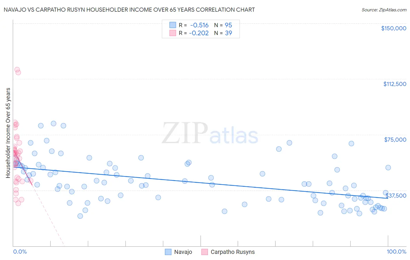 Navajo vs Carpatho Rusyn Householder Income Over 65 years