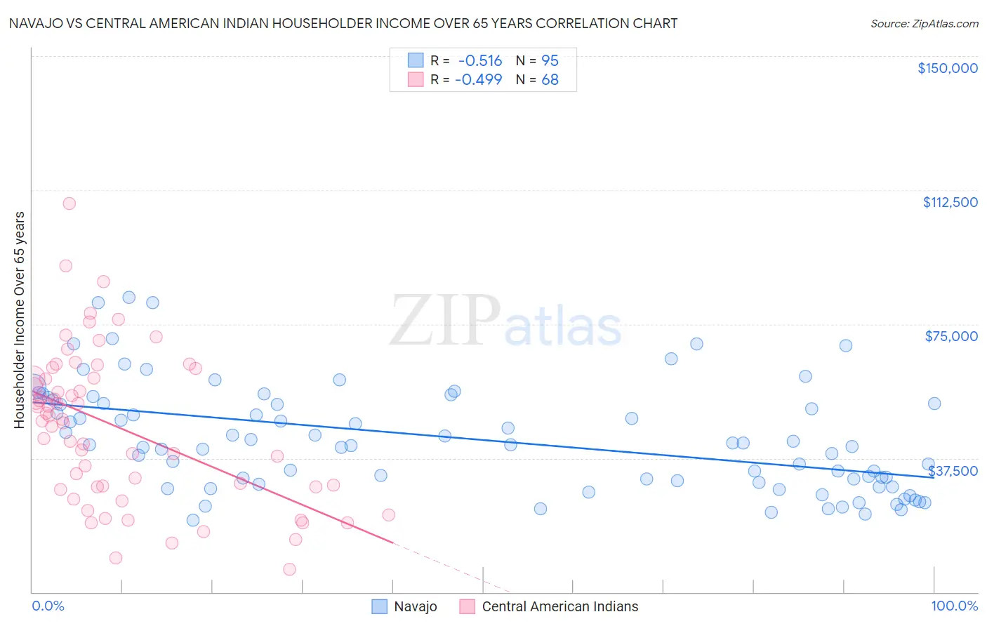 Navajo vs Central American Indian Householder Income Over 65 years