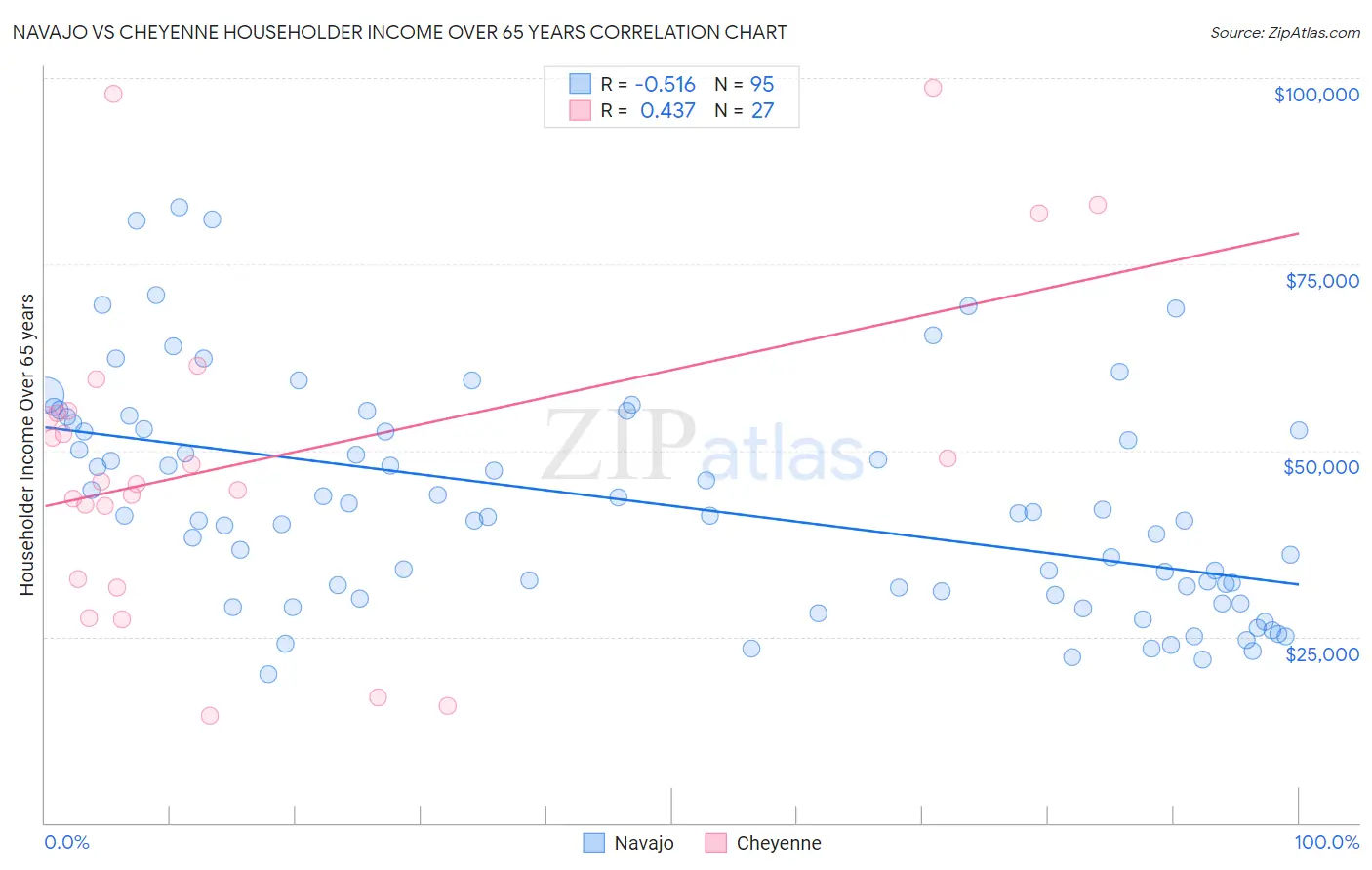 Navajo vs Cheyenne Householder Income Over 65 years