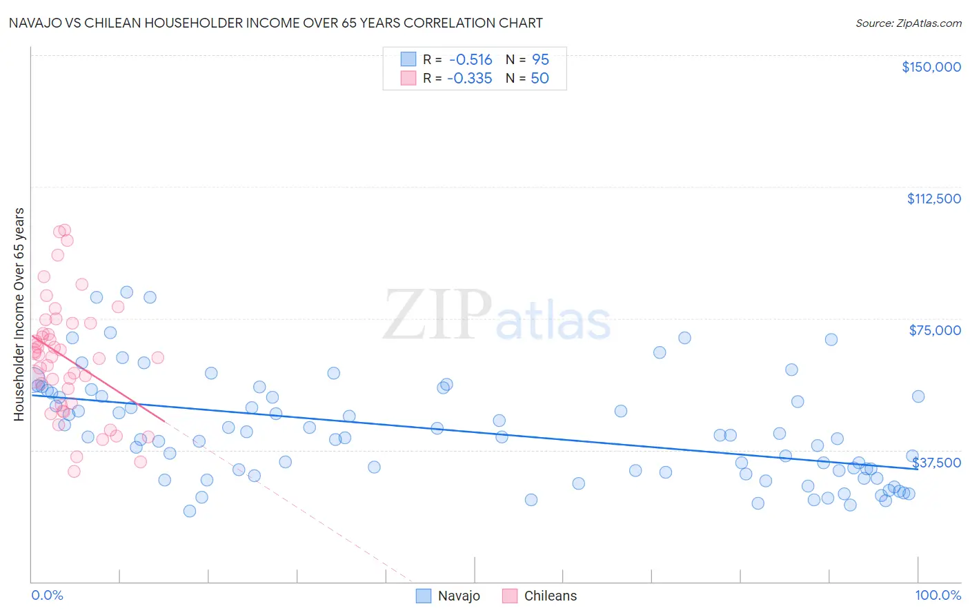 Navajo vs Chilean Householder Income Over 65 years