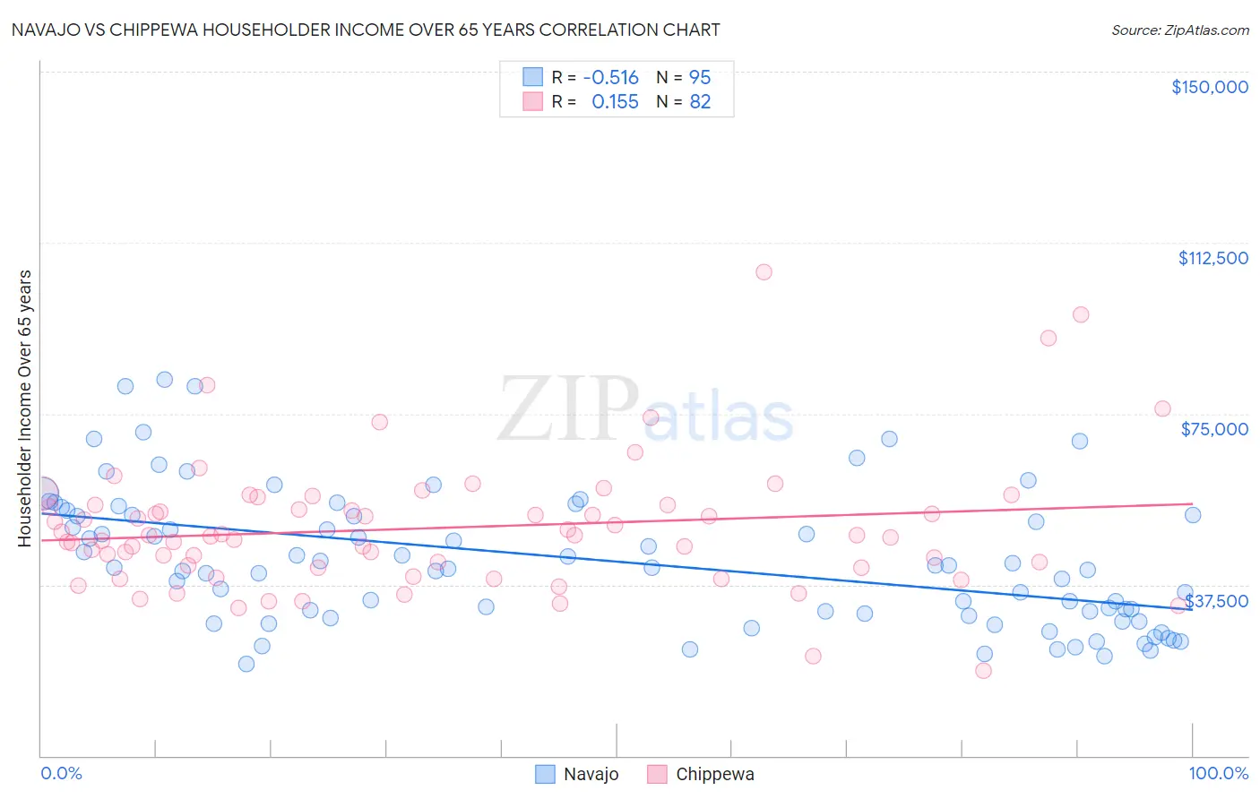 Navajo vs Chippewa Householder Income Over 65 years
