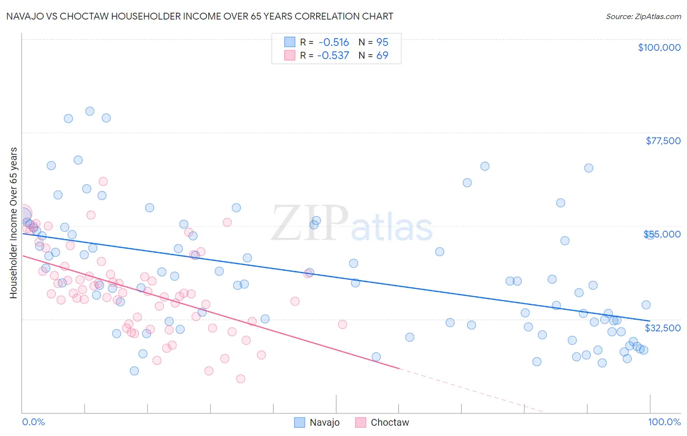 Navajo vs Choctaw Householder Income Over 65 years
