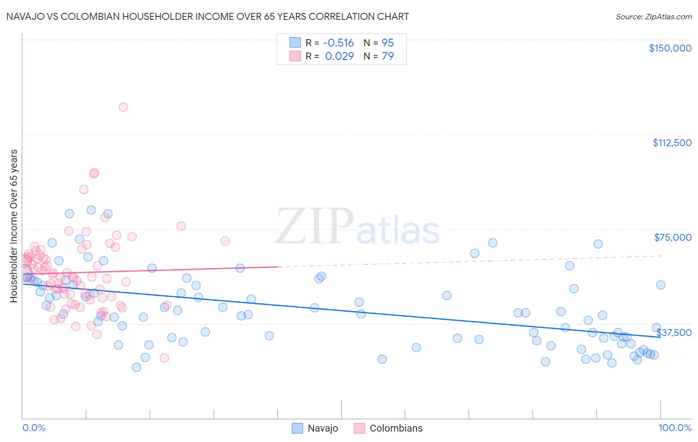 Navajo vs Colombian Householder Income Over 65 years