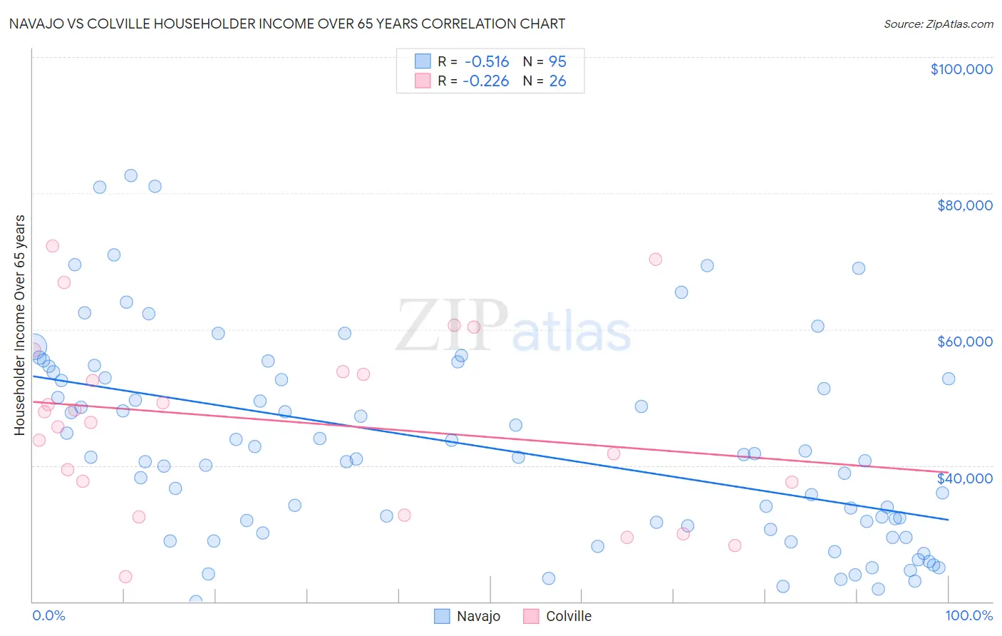 Navajo vs Colville Householder Income Over 65 years