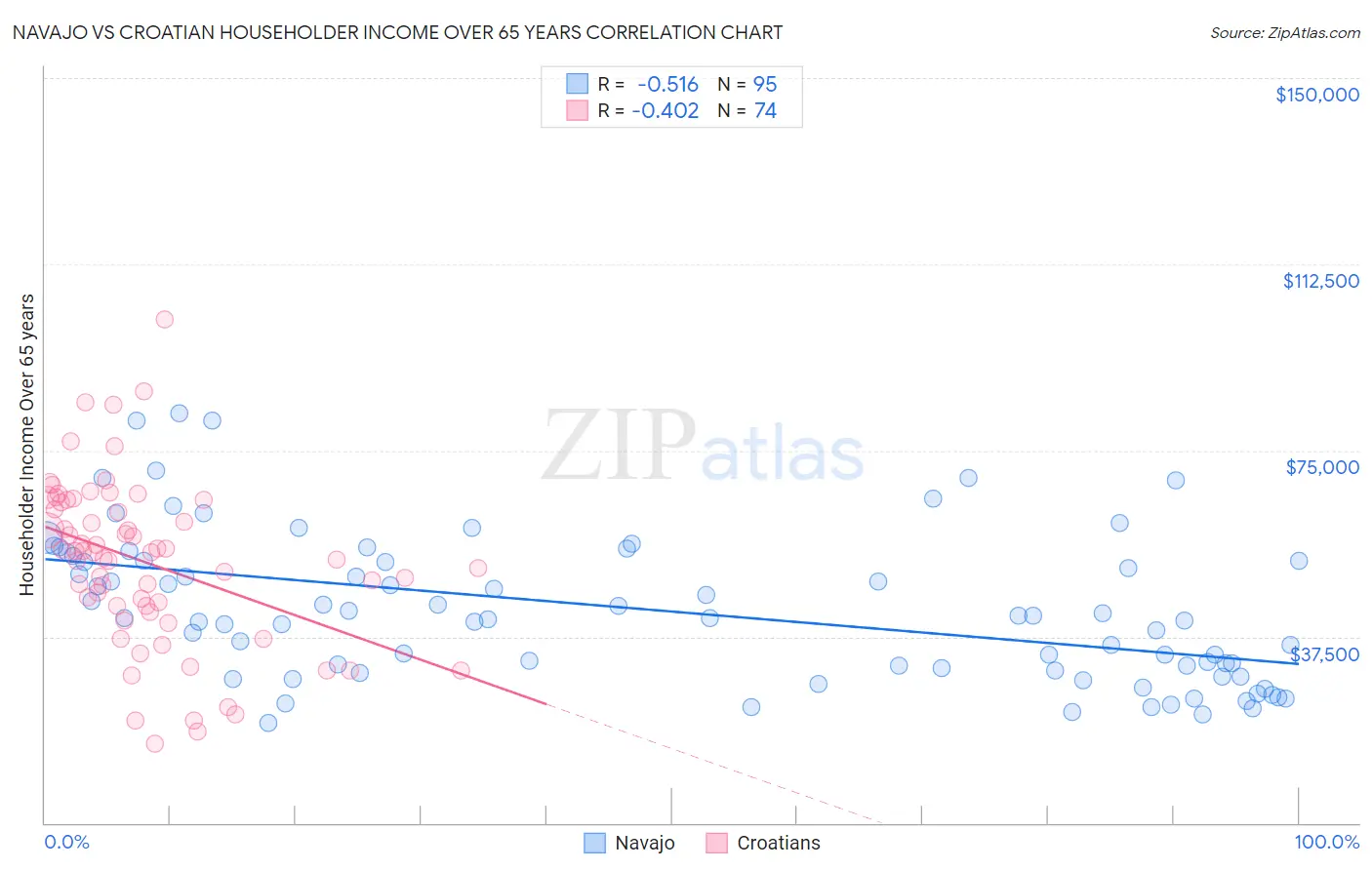 Navajo vs Croatian Householder Income Over 65 years