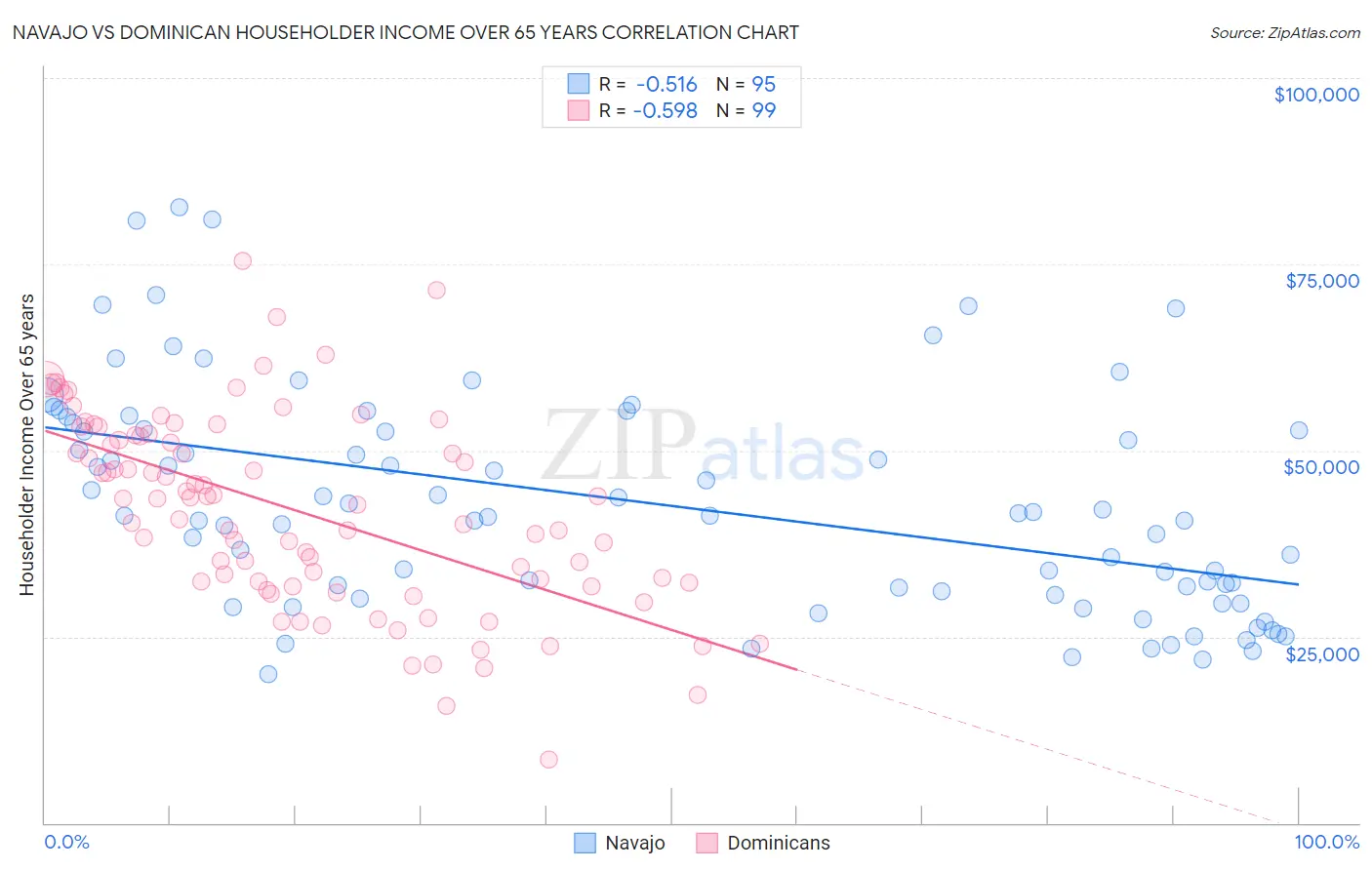 Navajo vs Dominican Householder Income Over 65 years