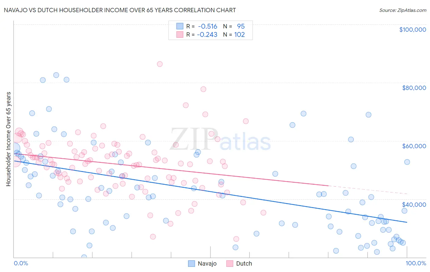 Navajo vs Dutch Householder Income Over 65 years