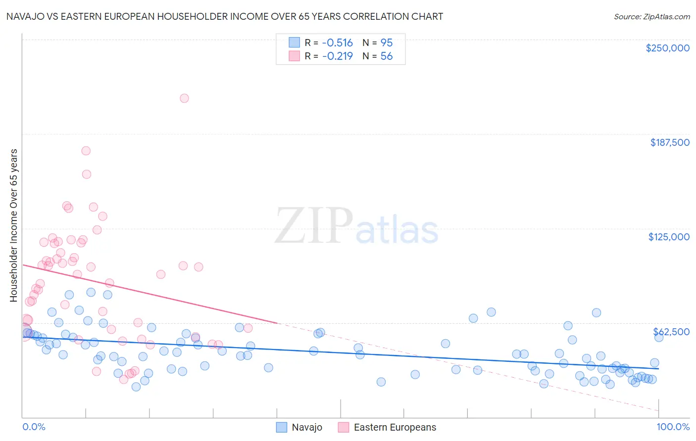 Navajo vs Eastern European Householder Income Over 65 years