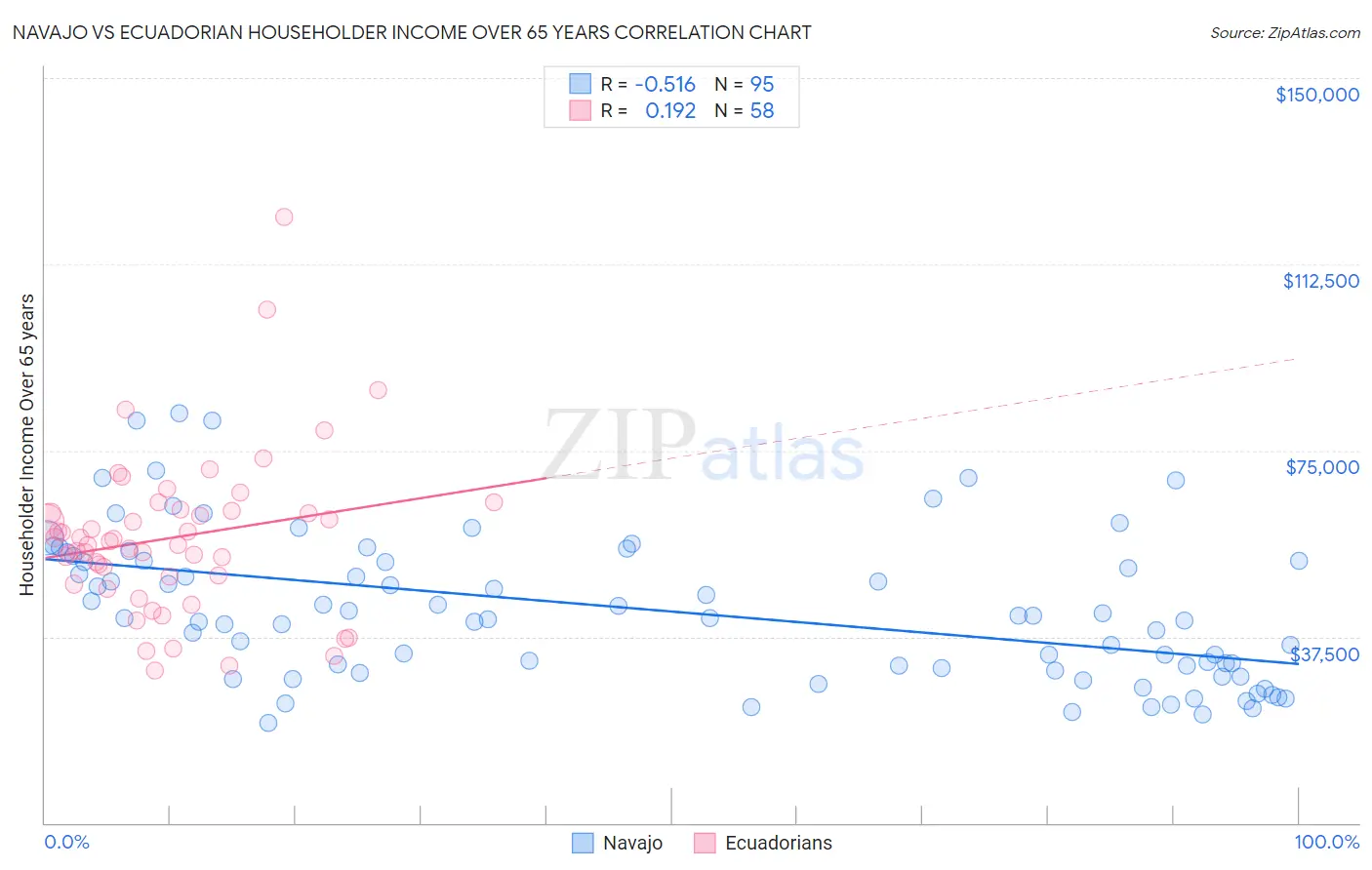 Navajo vs Ecuadorian Householder Income Over 65 years